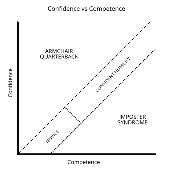 Chart plotting confidence against competence, with armchair quarterback in the high-confidence corner, imposter syndrome in the high-competence corner, and confident humility along the diagonal between them.