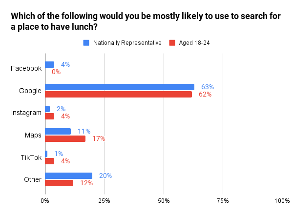 Bar chart of where people would search for a place to have lunch. Google leads on 63% nationally and 62% among 18-24s; TikTok takes 1% and 4%, Instagram 2% and 4%.