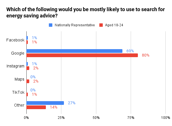 Bar chart of where people would search for energy saving advice. Google leads on 69% nationally and 80% among 18-24s; TikTok takes 0% and 1%, Instagram 1% and 2%.