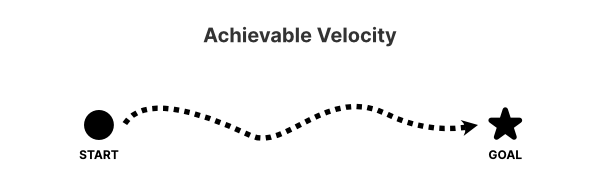 Diagram of achievable velocity: a gently wavering line of dots that drifts slightly off course and corrects, still heading directly towards the goal.