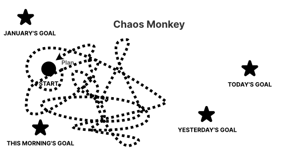 Diagram of the “chaos monkey” pattern: goals are continually set and changed, so the path loops around in circles making no lasting progress towards any goal.