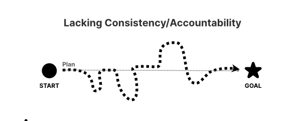 Diagram: a goal and route are set but without consistency, so progress follows a repeating pattern of diversion and correction.