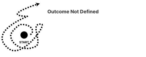 Diagram: with no defined outcome, the dots scatter in changing directions, sometimes reversing, and end up somewhere other than the goal.