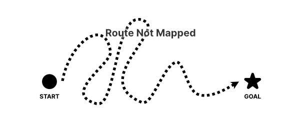 Diagram: the outcome is defined but no route is planned, so the path to the goal is long and meandering with large corrections.