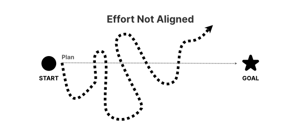 Diagram: the leader knows the route but team effort isn’t aligned to it, so progress towards the goal is slow and repeatedly drifts off the ideal path.