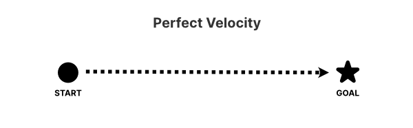 Diagram of perfect velocity: a single straight line of evenly spaced dots running directly from start to goal.