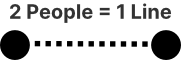Diagram of a two-person team connected by a single line of communication.