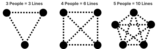Diagram showing communication lines multiplying as a team grows from three to five people, faster than headcount grows.