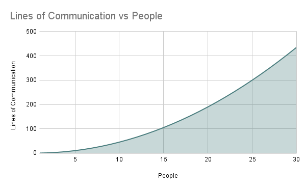 Chart showing lines of communication rising exponentially with team size, reaching 45 at ten people and 435 at thirty.
