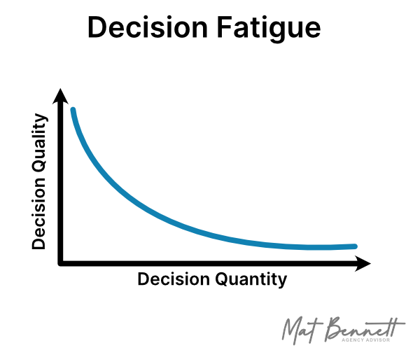 Illustration of decision fatigue: decision quality falling as the number of decisions made through the day rises.