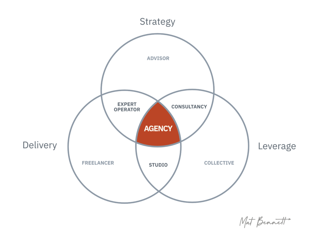 Venn diagram of overlapping agency capabilities, with the overlaps labelled as the common business models they produce, such as studio, consultancy, freelancer and collective.
