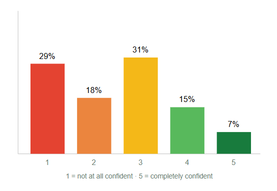 Chart from an Agency Loop survey showing that most agency leaders are not confident their business could run without them for three months.